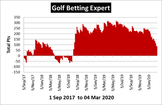 Golf Betting Expert Review