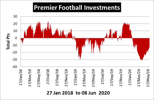 Premier Football Investments Review