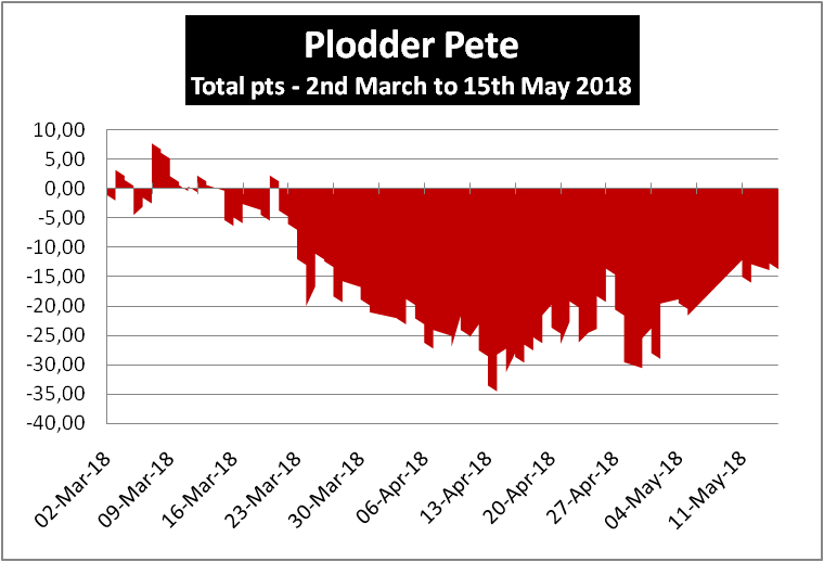 Plodder Pete Review