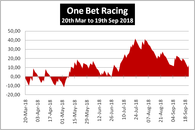 One Bet Racing Review