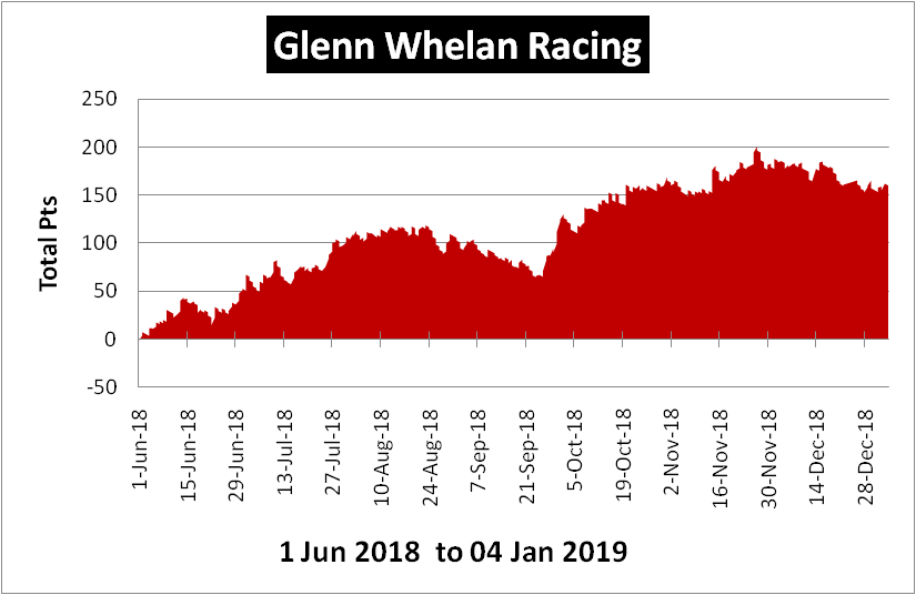 Glenn Whelan Racing Review